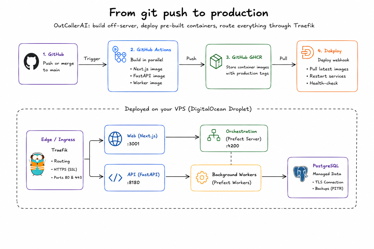 OutCallerAI deployment architecture: GitHub Actions builds images, GHCR stores them, and Dokploy deploys them on a DigitalOcean Droplet